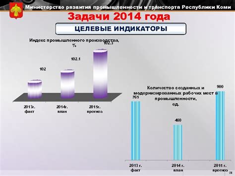 индикаторы промышленного развития